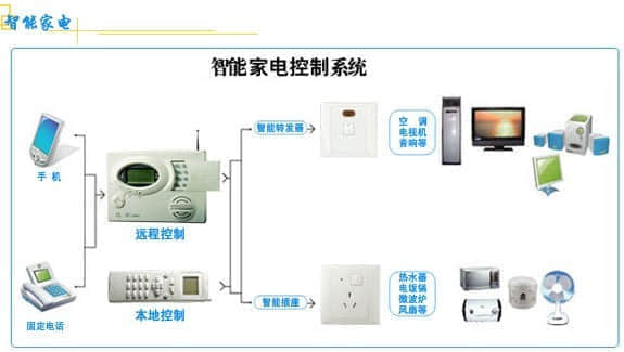 終端式智能家居係統實驗實訓裝置