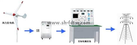 1KW永磁風力發電機並網實驗係統