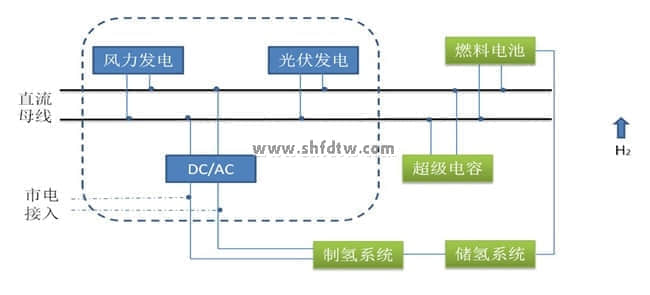 浙江大學寧波理工學院-TW-FGQ01風光氫混合係統實驗台