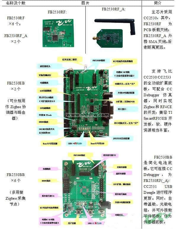 物聯網無線傳感器係統