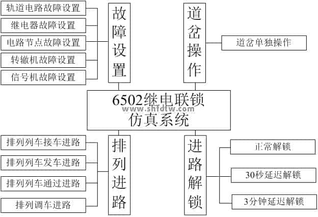 6502繼電聯鎖仿真係統